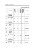 Тайский для начинающих — фото, картинка — 12